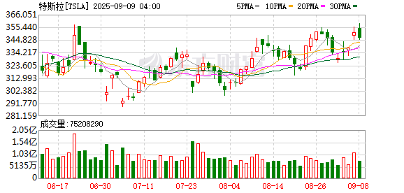 炒股配资开户平台 特斯拉美国电动车市场份额跌至38% 创近八年新低